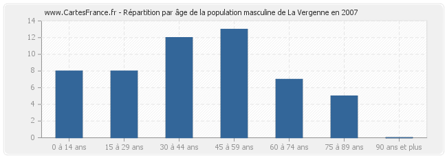Répartition par âge de la population masculine de La Vergenne en 2007